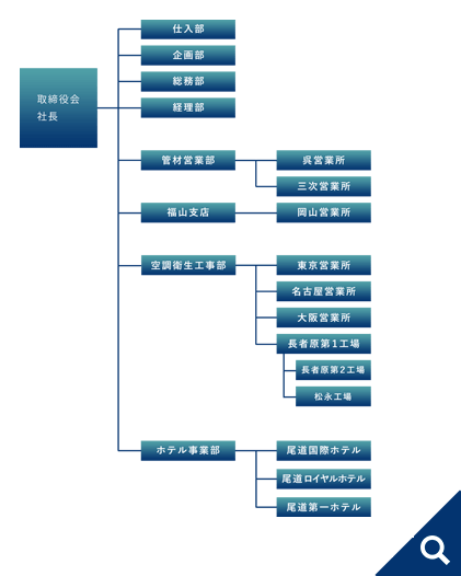 組織図(小)