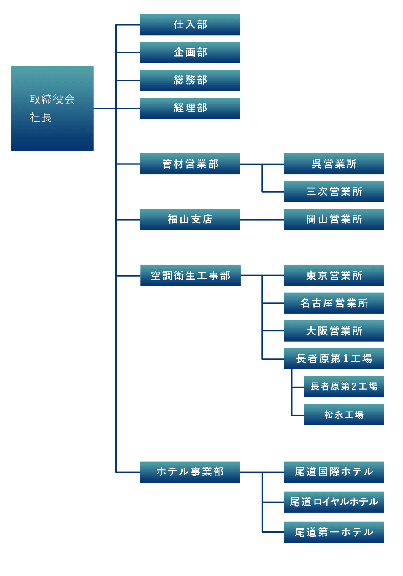 組織図(大)